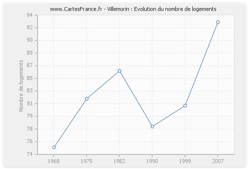 Villemorin : Evolution du nombre de logements