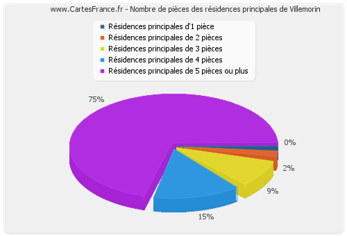 Nombre de pièces des résidences principales de Villemorin