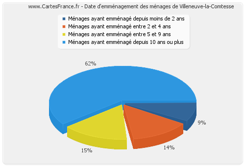 Date d'emménagement des ménages de Villeneuve-la-Comtesse