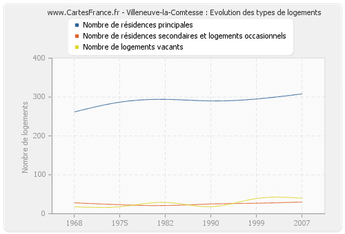Villeneuve-la-Comtesse : Evolution des types de logements