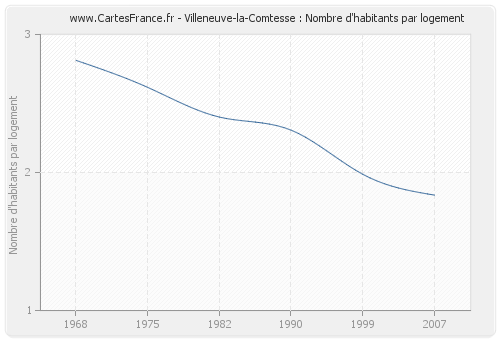 Villeneuve-la-Comtesse : Nombre d'habitants par logement