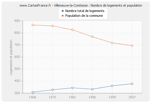 Villeneuve-la-Comtesse : Nombre de logements et population