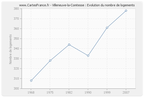 Villeneuve-la-Comtesse : Evolution du nombre de logements