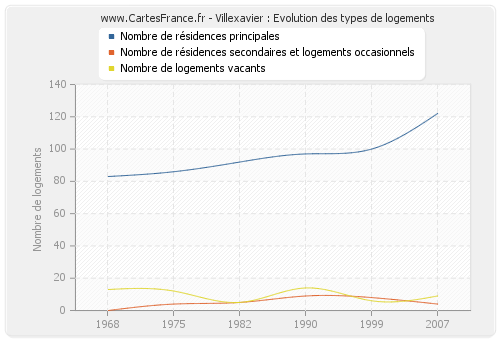 Villexavier : Evolution des types de logements