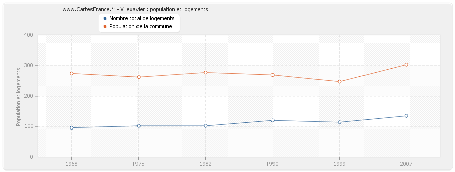 Villexavier : population et logements