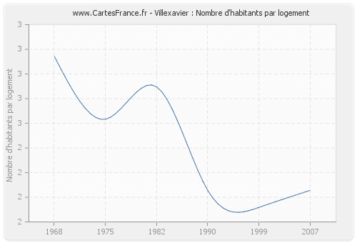 Villexavier : Nombre d'habitants par logement