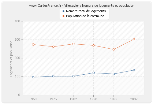 Villexavier : Nombre de logements et population