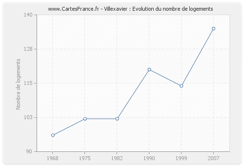 Villexavier : Evolution du nombre de logements