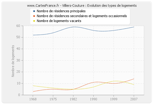 Villiers-Couture : Evolution des types de logements