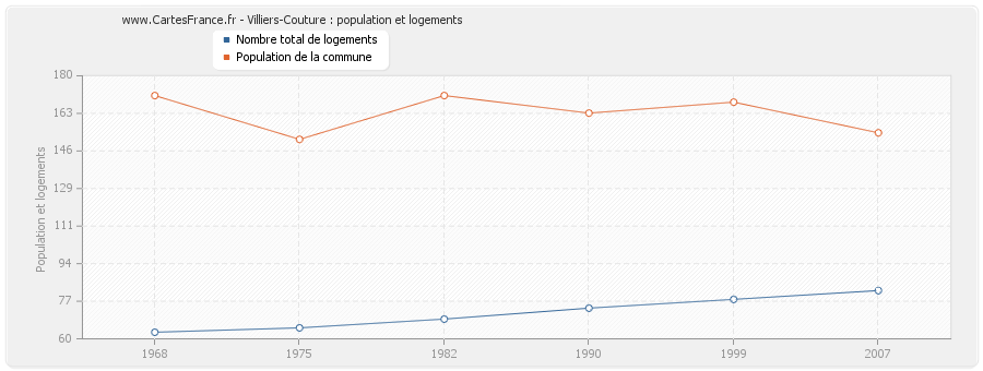 Villiers-Couture : population et logements