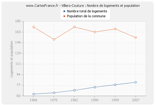 Villiers-Couture : Nombre de logements et population