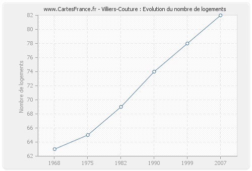 Villiers-Couture : Evolution du nombre de logements