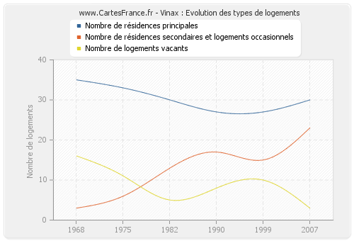 Vinax : Evolution des types de logements