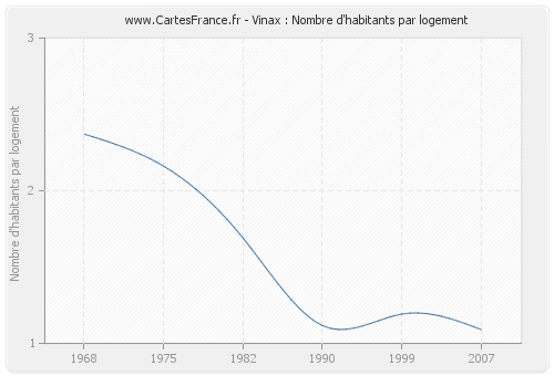 Vinax : Nombre d'habitants par logement