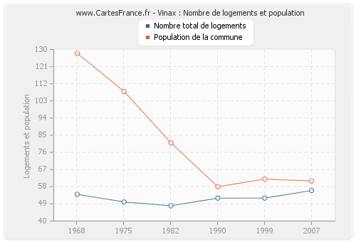 Vinax : Nombre de logements et population