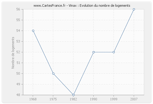 Vinax : Evolution du nombre de logements