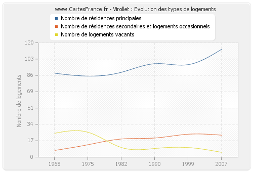 Virollet : Evolution des types de logements