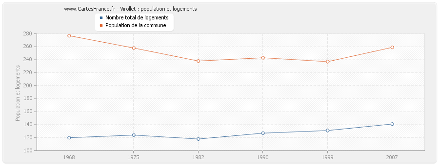 Virollet : population et logements