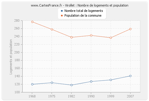 Virollet : Nombre de logements et population