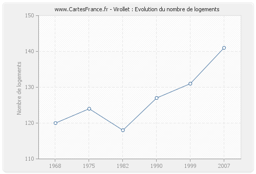 Virollet : Evolution du nombre de logements