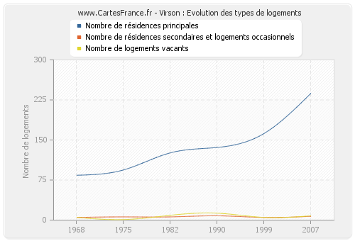 Virson : Evolution des types de logements