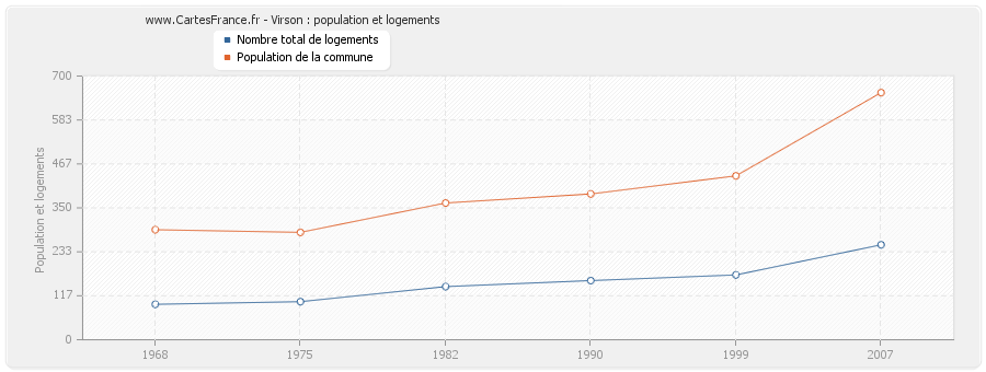 Virson : population et logements