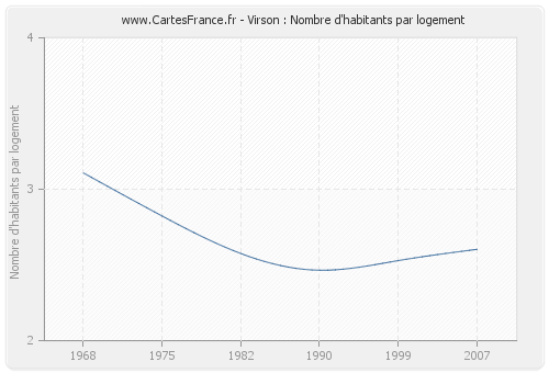 Virson : Nombre d'habitants par logement