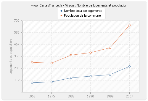 Virson : Nombre de logements et population