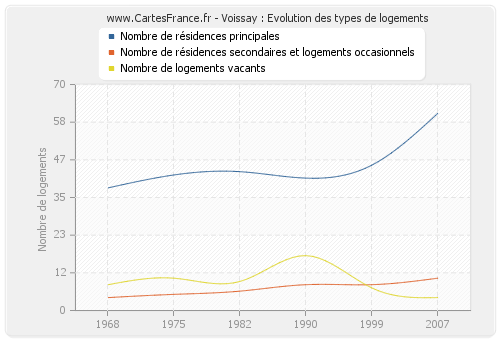 Voissay : Evolution des types de logements