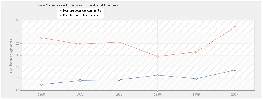 Voissay : population et logements