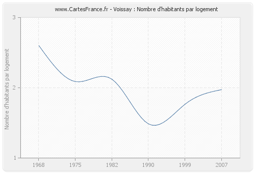 Voissay : Nombre d'habitants par logement