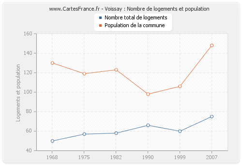 Voissay : Nombre de logements et population