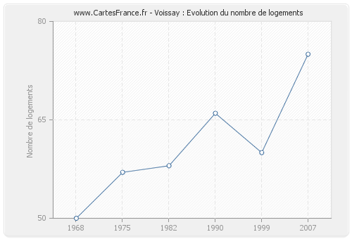 Voissay : Evolution du nombre de logements