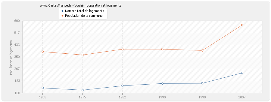 Vouhé : population et logements