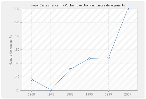 Vouhé : Evolution du nombre de logements