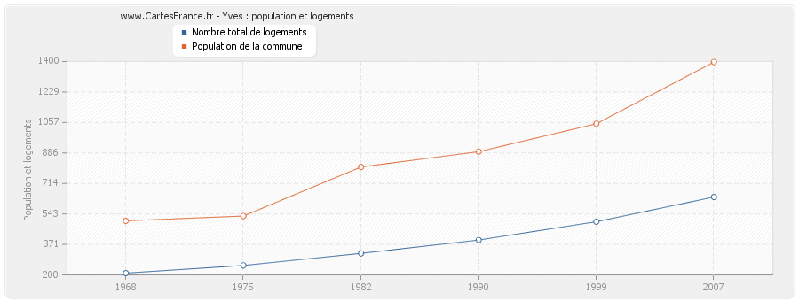 Yves : population et logements