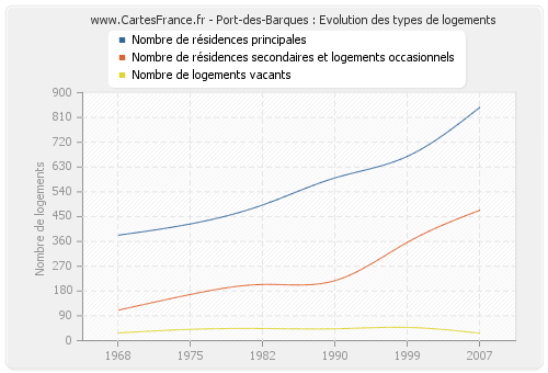 Port-des-Barques : Evolution des types de logements