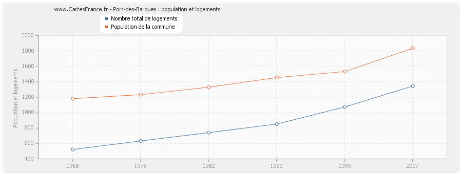 Port-des-Barques : population et logements