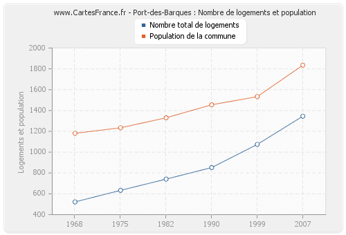 Port-des-Barques : Nombre de logements et population