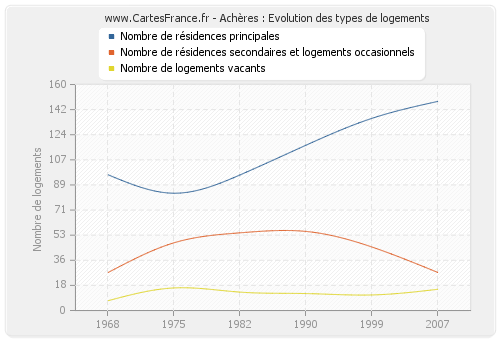 Achères : Evolution des types de logements