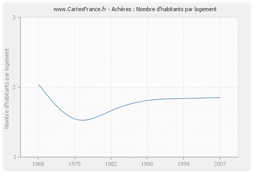 Achères : Nombre d'habitants par logement