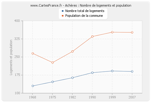 Achères : Nombre de logements et population