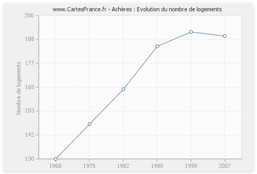 Achères : Evolution du nombre de logements