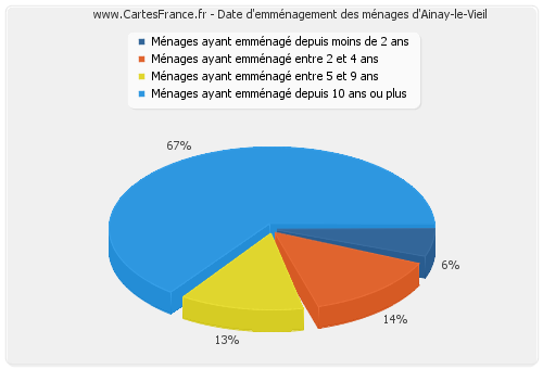 Date d'emménagement des ménages d'Ainay-le-Vieil