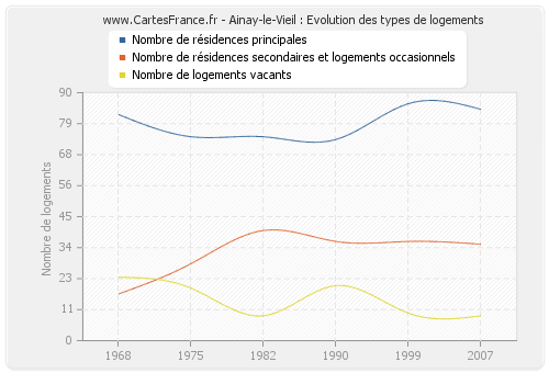 Ainay-le-Vieil : Evolution des types de logements