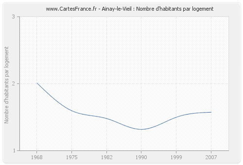 Ainay-le-Vieil : Nombre d'habitants par logement