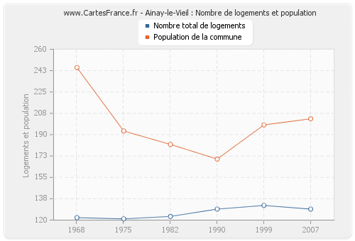 Ainay-le-Vieil : Nombre de logements et population