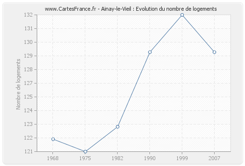 Ainay-le-Vieil : Evolution du nombre de logements