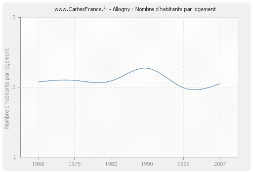 Allogny : Nombre d'habitants par logement