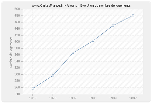 Allogny : Evolution du nombre de logements